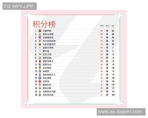 西甲最新积分榜分析皇马稳居榜首巴萨紧随其后黄潜马竞争夺激烈